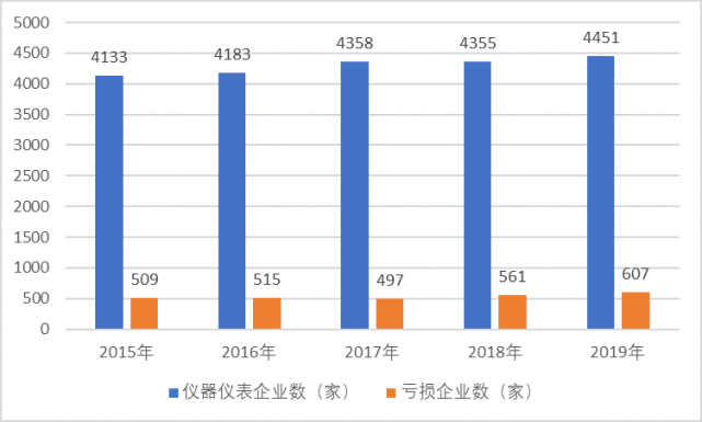 國內(nèi)儀表市場需求強烈，新技術(shù)帶動儀表智能化發(fā)展