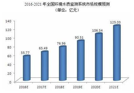 有政策又有市場，水質(zhì)監(jiān)測儀器儀表行業(yè)前景一片大好