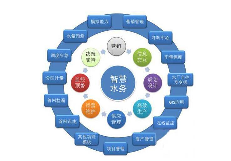 各大資金、技術(shù)爭相涌入智慧水務(wù)千億市場，儀表行業(yè)前景可期