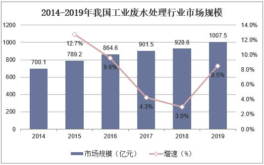 不受疫情影響，2021年國內(nèi)污水處理需求仍舊持續(xù)增長