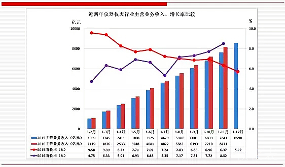 未來，儀器儀表行業(yè)將成為中國經(jīng)濟(jì)發(fā)展的新引擎