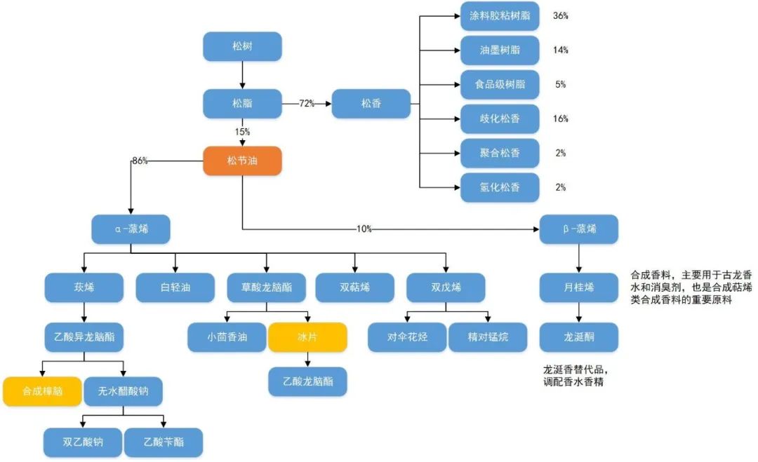 案例現場 | 云浮市晟達松脂生產過程控制項目